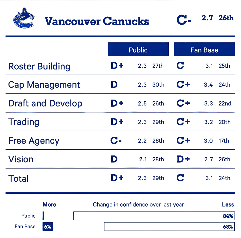 Infographic showing the Vancouver Canucks' performance ratings, with grades and rankings for roster building, cap management, draft and development, trading, free agency, and vision.