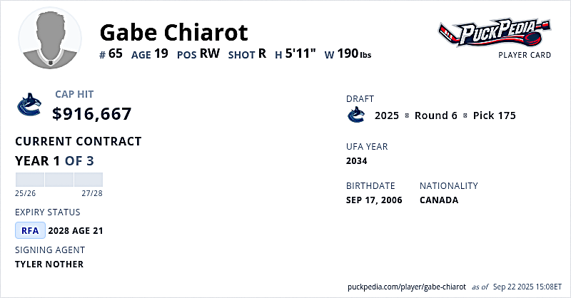 Player card for Gabe Chiarot, a 19-year-old forward for the Vancouver Canucks, displaying his statistics, contract details, and personal information.