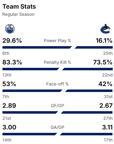 Infographic comparing the Vancouver Canucks and Edmonton Oilers team statistics for the regular season, including power play percentage, penalty kill percentage, face-off percentage, goals for per game, and goals against per game.