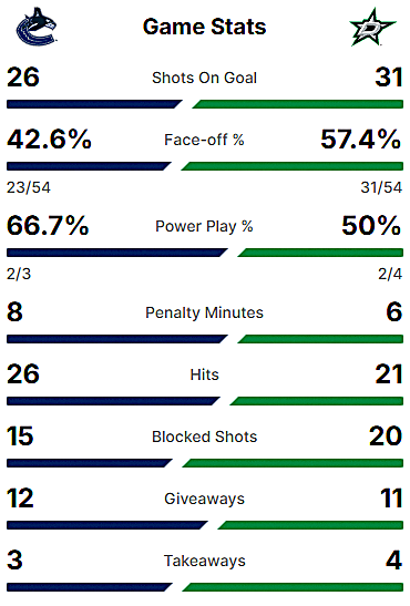 Game statistics for the match between Vancouver Canucks and Dallas Stars, displaying shots on goal, face-off percentage, power play success, penalty minutes, hits, blocked shots, giveaways, and takeaways.