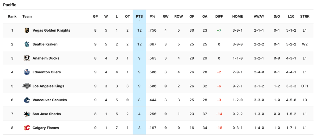 A scoreboard displaying the standings of the Pacific Division in the NHL, showing the rankings, games played, wins, losses, overtime losses, points, and goal differentials for each team.