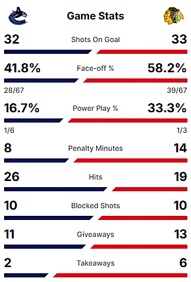 Game statistics comparing Vancouver Canucks and Chicago Blackhawks, highlighting shots on goal, face-off percentage, power play success, and other key metrics.