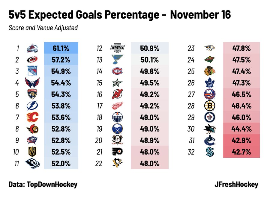 A table displaying the 5v5 expected goals percentage for various hockey teams, with rankings, percentages, and sources indicated.