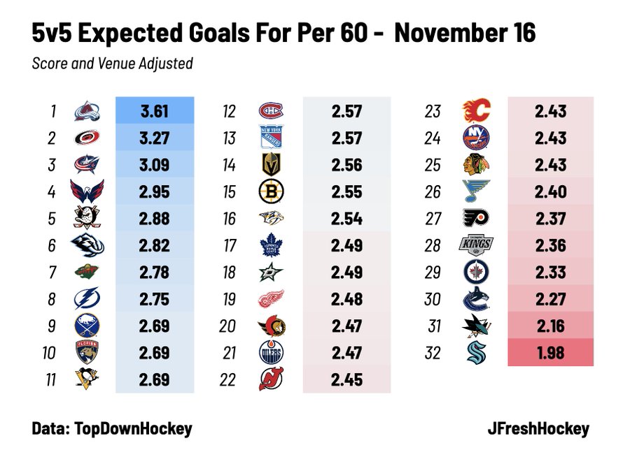 Table displaying the expected goals per 60 minutes in 5v5 hockey, showing rankings from highest to lowest along with team logos.