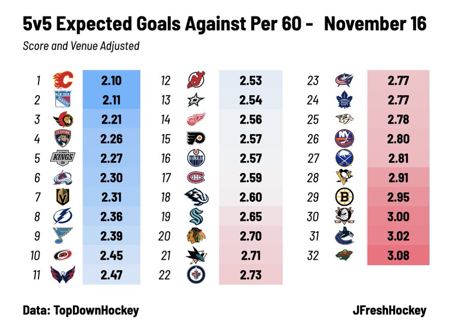 Infographic showing 5v5 expected goals against per 60 minutes for NHL teams as of November 16. Teams are listed with corresponding expected goals against statistics, highlighting positions with color-coded rankings.