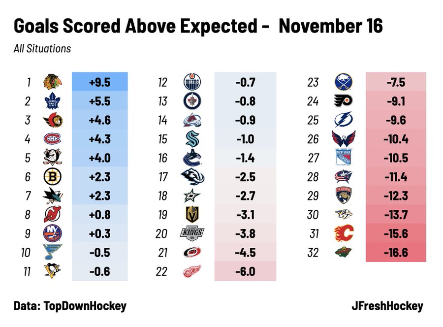 Table showing NHL teams ranked by goals scored above expected for November 16, with values indicating performance above or below expectations.