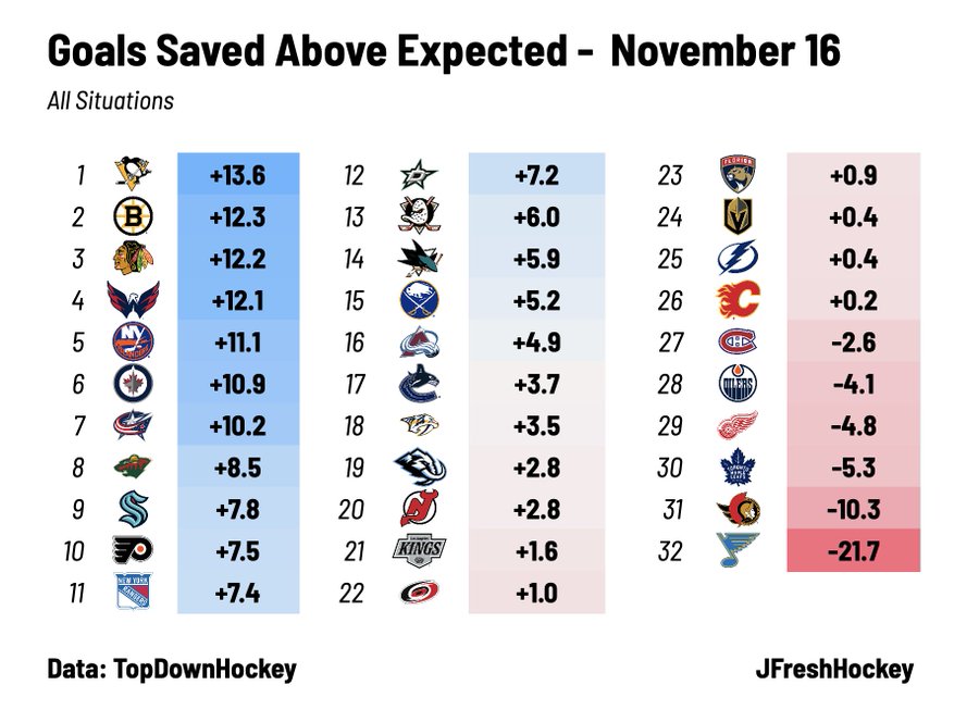 A table displaying hockey statistics for Goals Saved Above Expected as of November 16. It includes rankings from 1 to 32, showing teams' performance and their respective statistics.