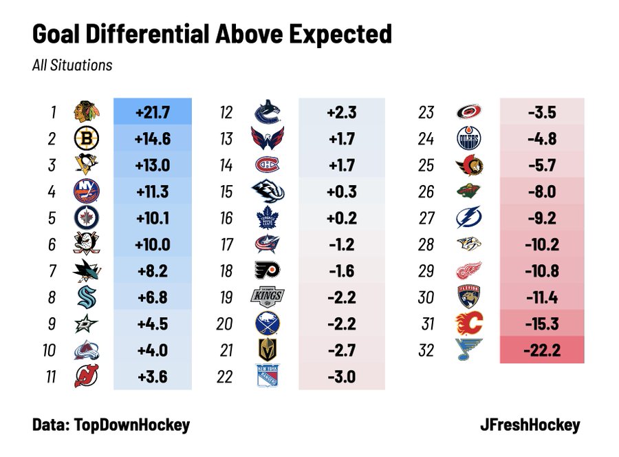 Table displaying NHL teams ranked by goal differential above expected, with values for all situations.