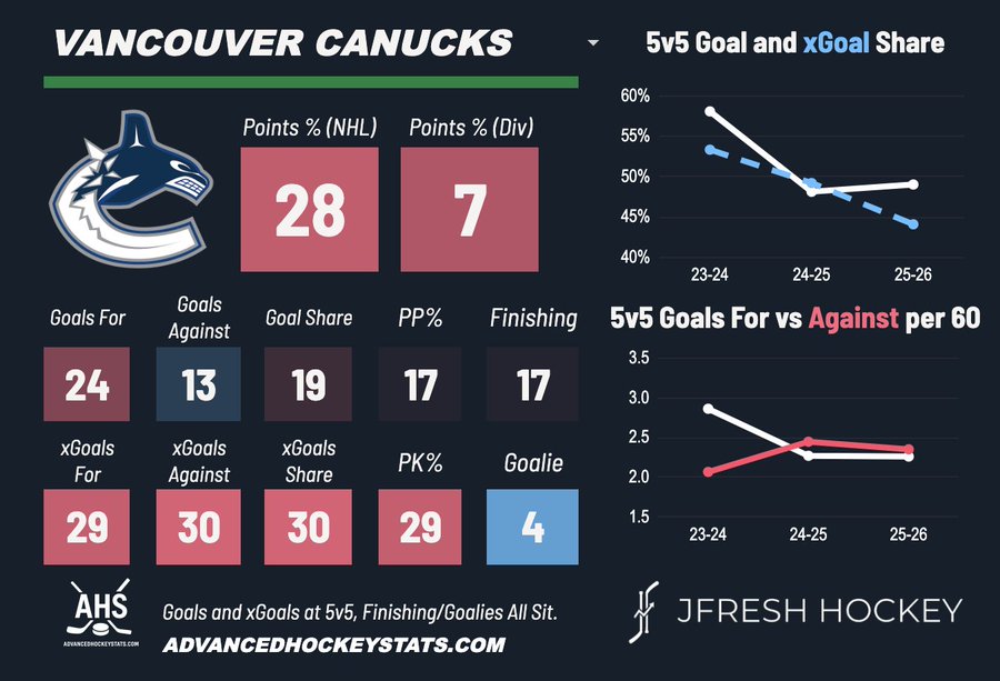 Infographic showing statistics for the Vancouver Canucks hockey team, including NHL points, divisional points, goals for and against, goal share, and other performance metrics.