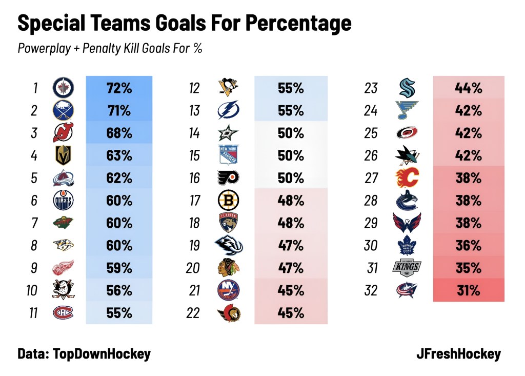 Chart displaying special teams goals percentage for NHL teams, listing teams alongside their respective powerplay and penalty kill goal percentages.