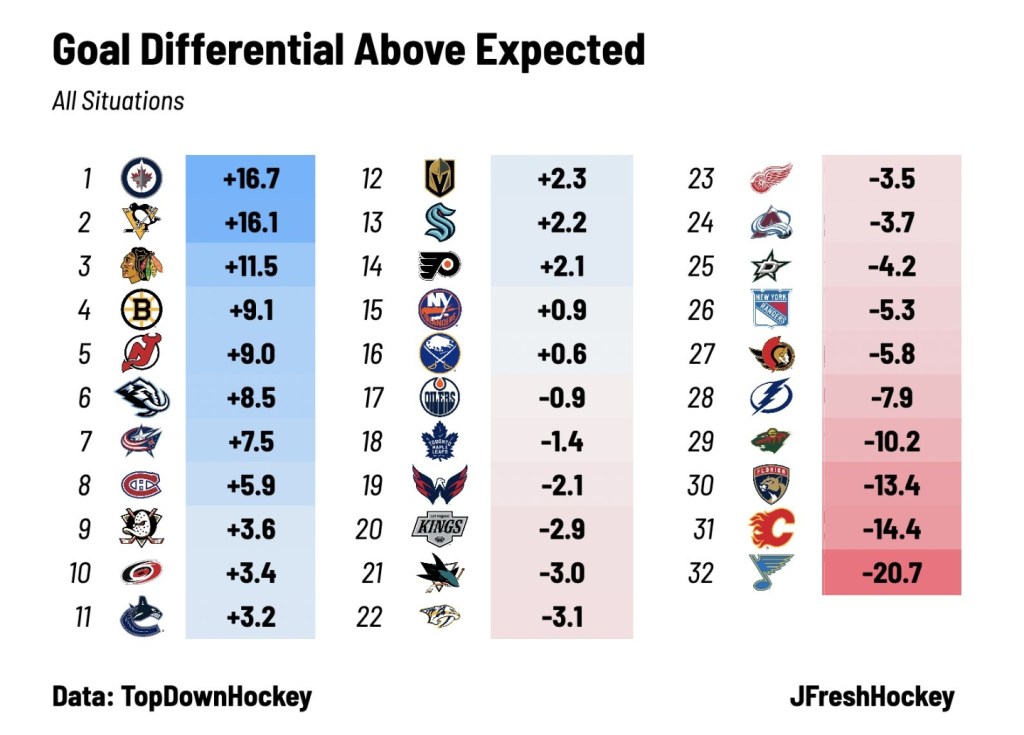Table displaying goal differential above expected for NHL teams, showing rankings from highest to lowest across all situations.
