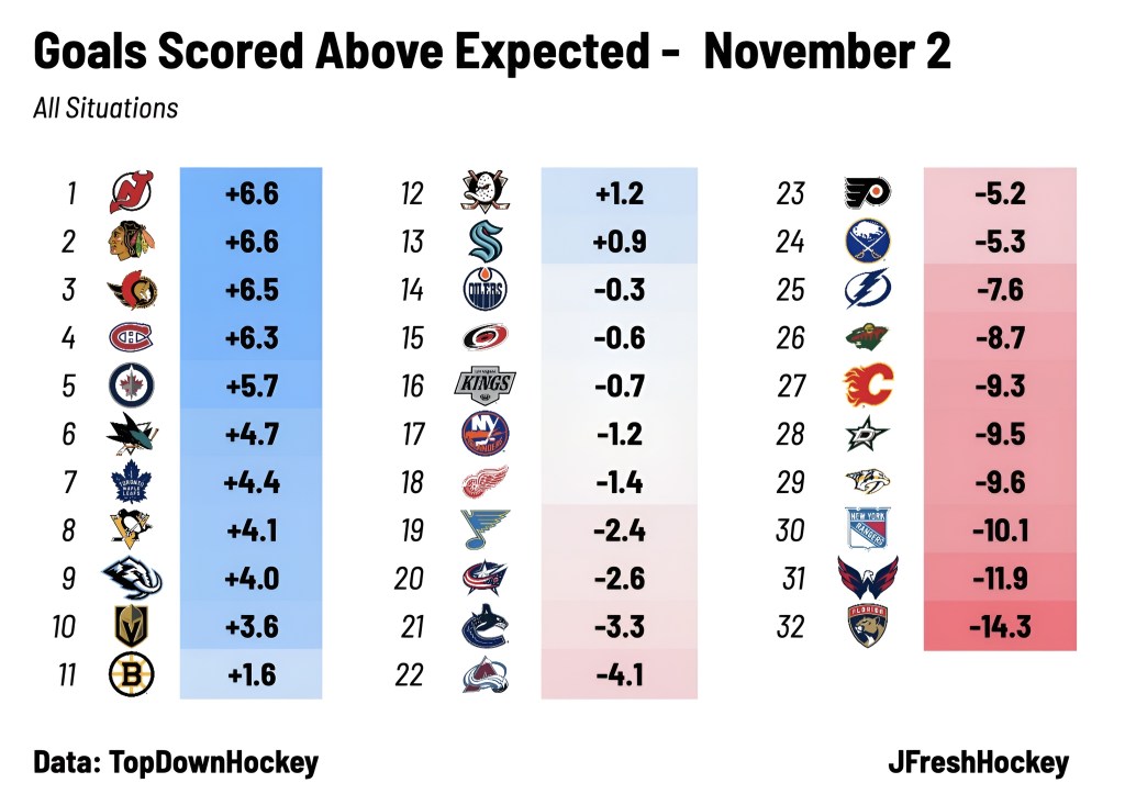 A chart displaying the NHL teams ranked by goals scored above expected as of November 2, highlighting positive and negative goal differences.
