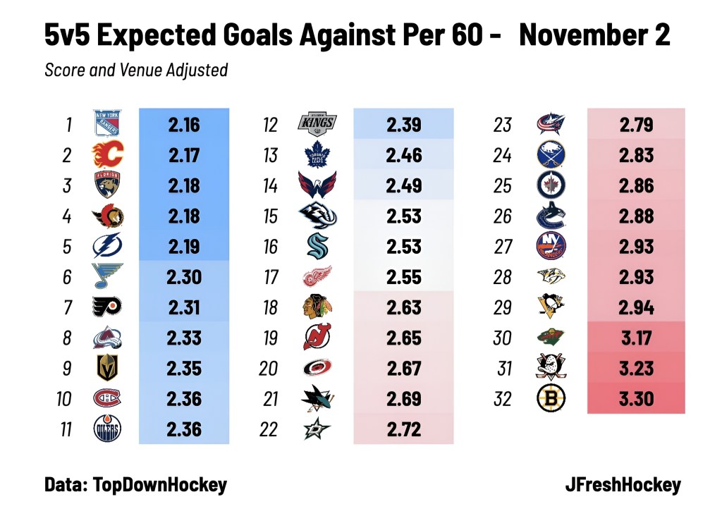 Table displaying 5v5 expected goals against per 60 minutes for NHL teams, ranked from best to worst. Includes team names and corresponding expected goals against statistics, with the highest values highlighted in red.