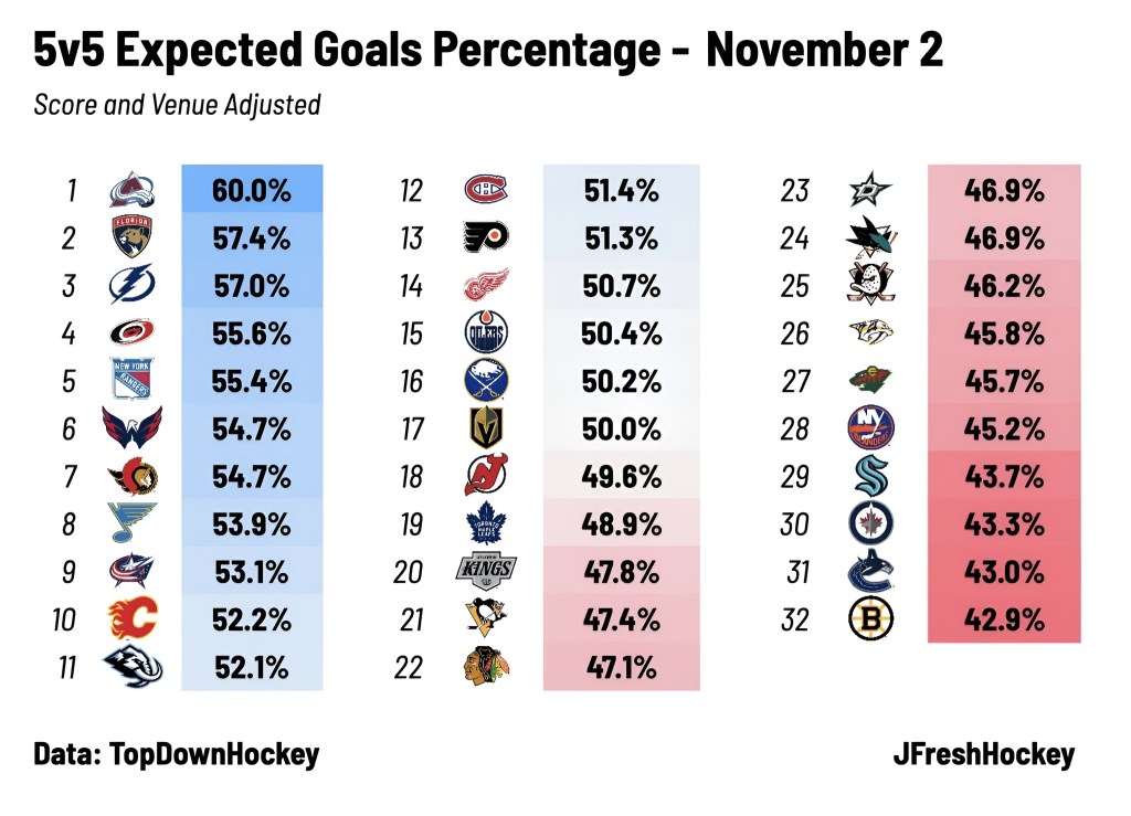 A chart displaying the 5v5 expected goals percentage for NHL teams as of November 2, showing rankings from highest to lowest.