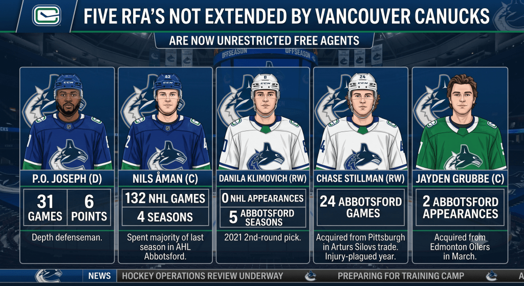 Graphic detailing five restricted free agents not extended by the Vancouver Canucks, now unrestricted free agents, featuring player stats and brief descriptions.