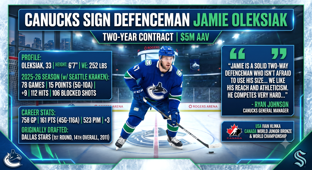 Graphic announcing the signing of Jamie Oleksiak by the Vancouver Canucks, featuring player stats, contract details, and a quote from Canucks General Manager Ryan Johnson.