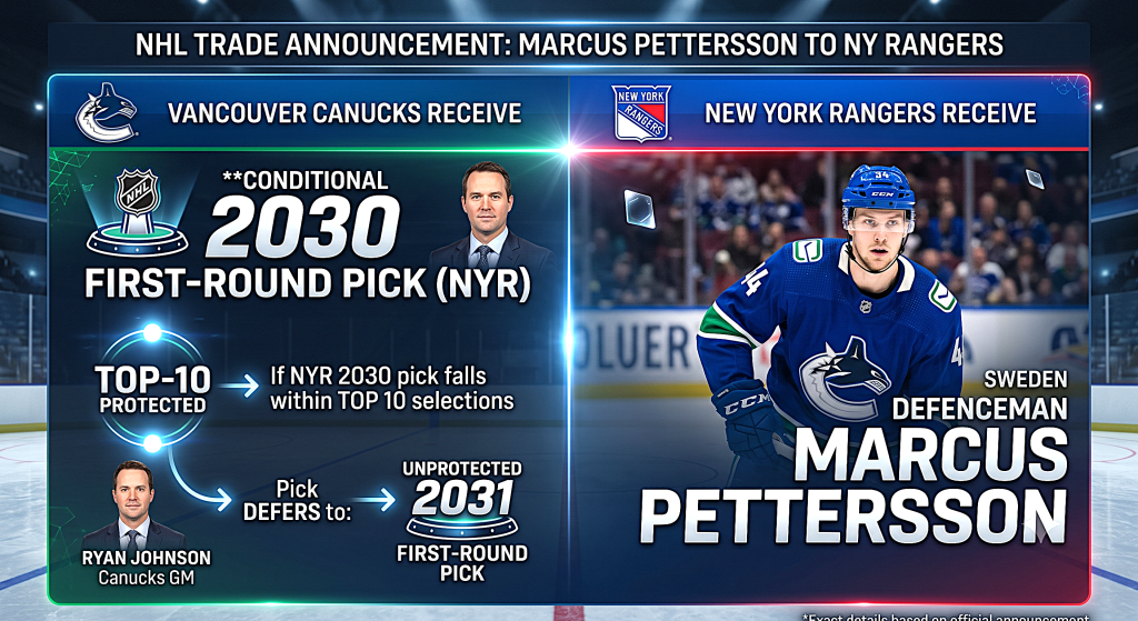 NHL trade announcement graphic detailing the trade of Marcus Pettersson from the Vancouver Canucks to the New York Rangers. The Canucks receive a conditional 2030 first-round pick, while the Rangers receive Swedish defenseman Marcus Pettersson.